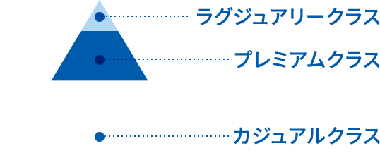 ラグジュアリークラス プレミアムクラス カジュアルクラス